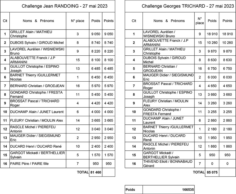 Classement Challenges Randoing Trichard 2023