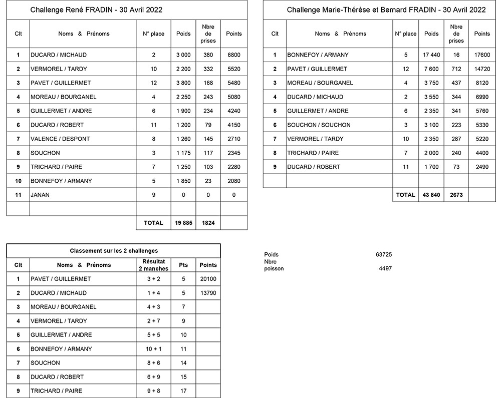 Classement Challenge FRADINs 2022