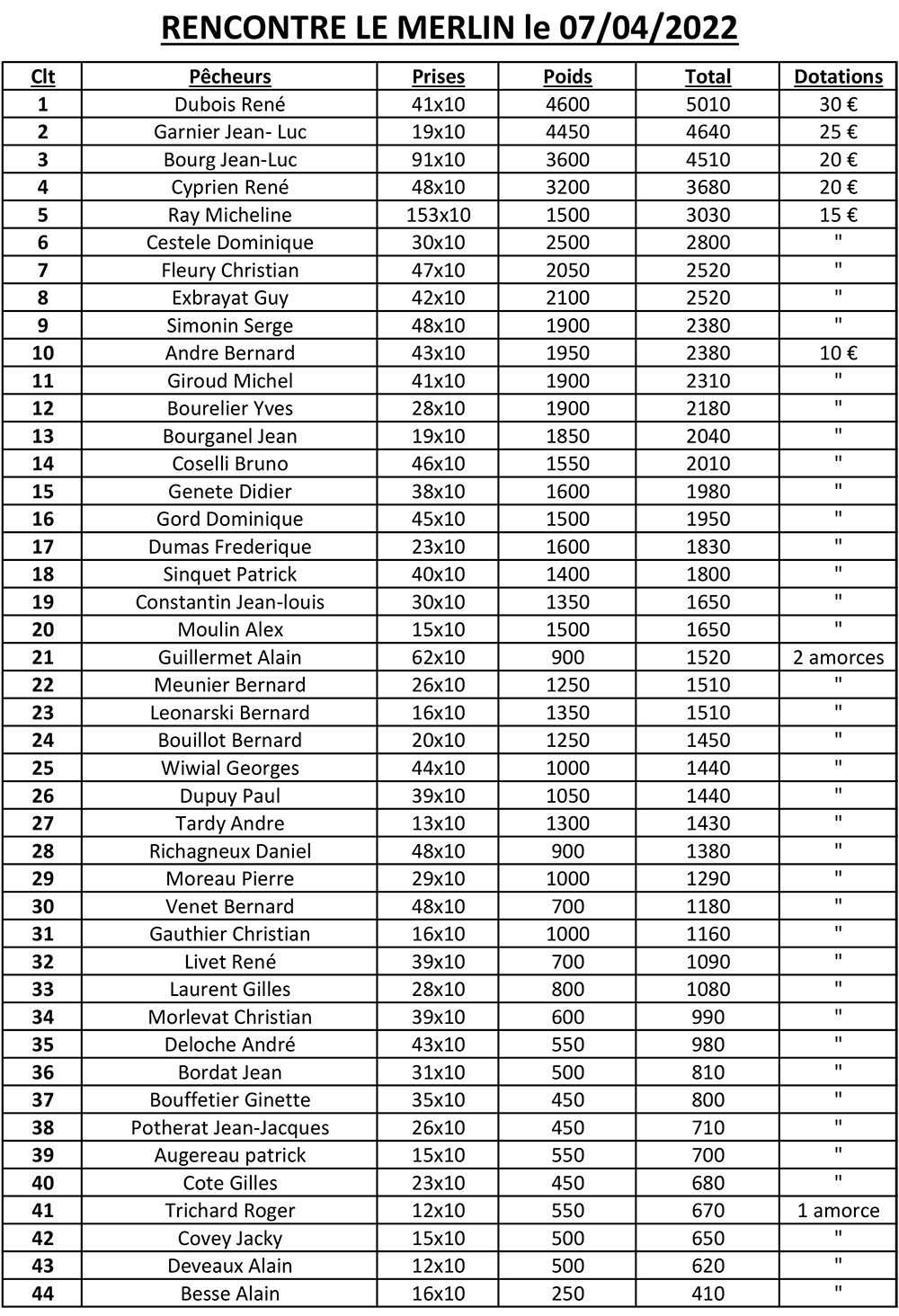 resultmerlin070422