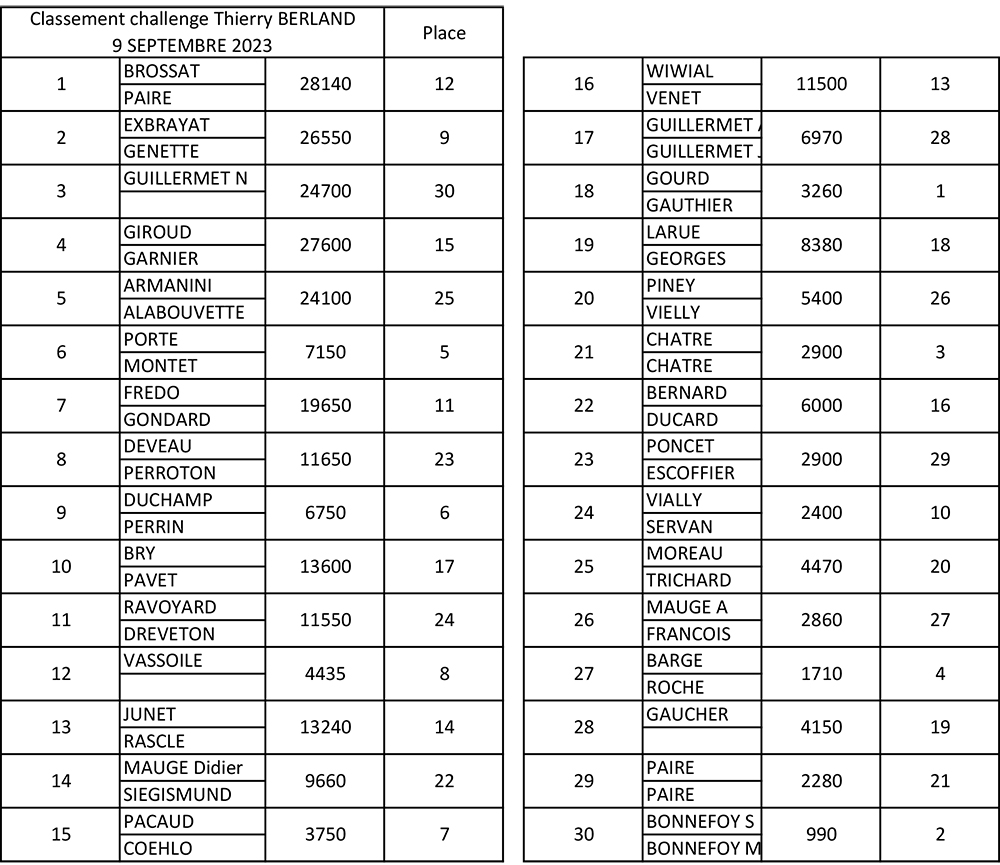 Classement Challenge T 2023