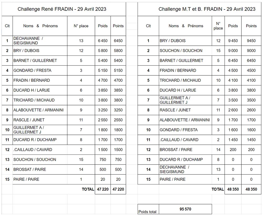 Resultat Fradin 2023