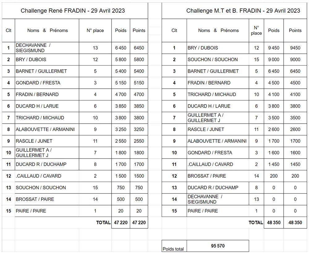 Resultat Fradin 2023