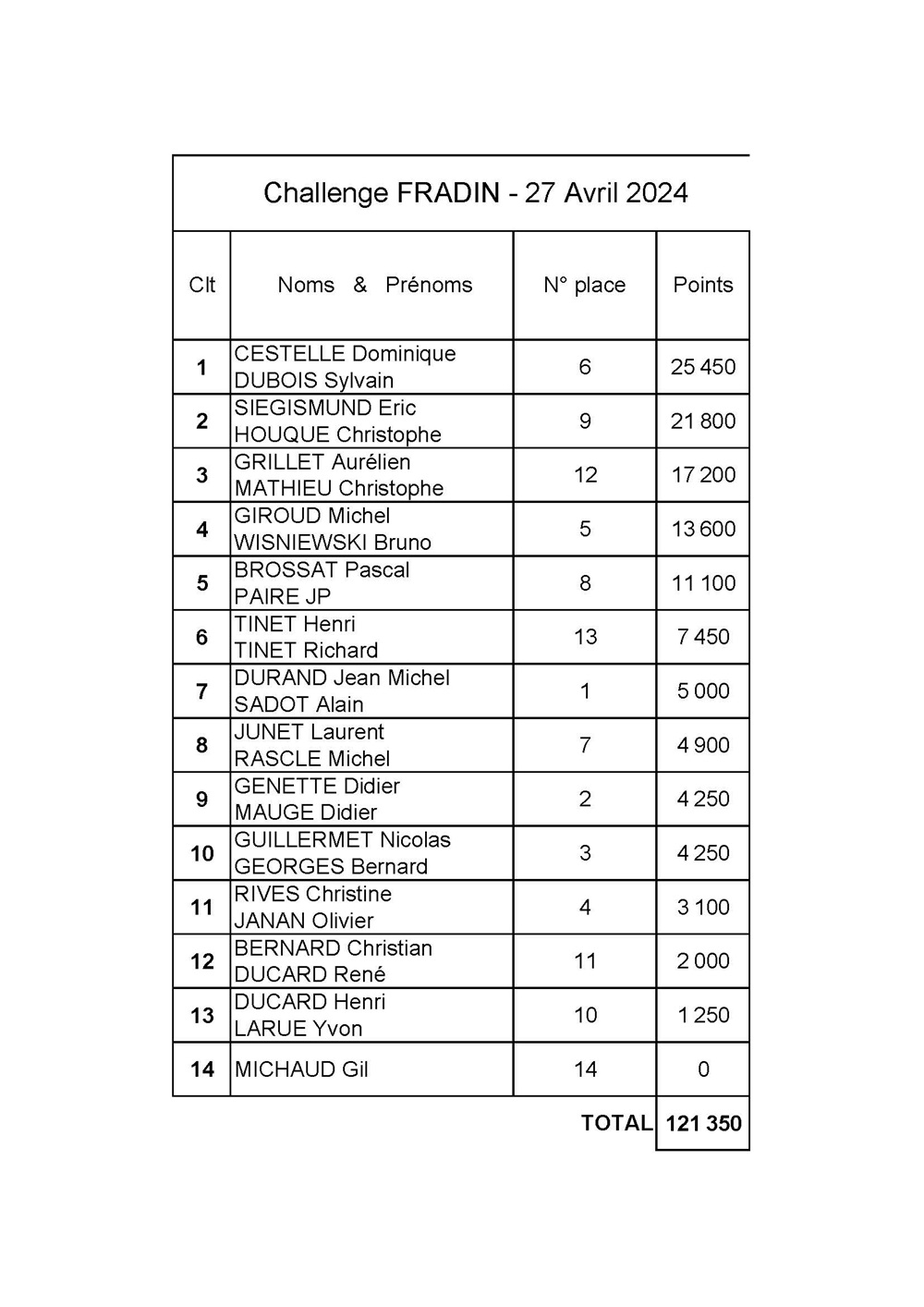 Classement Challenge FRADINs 2024