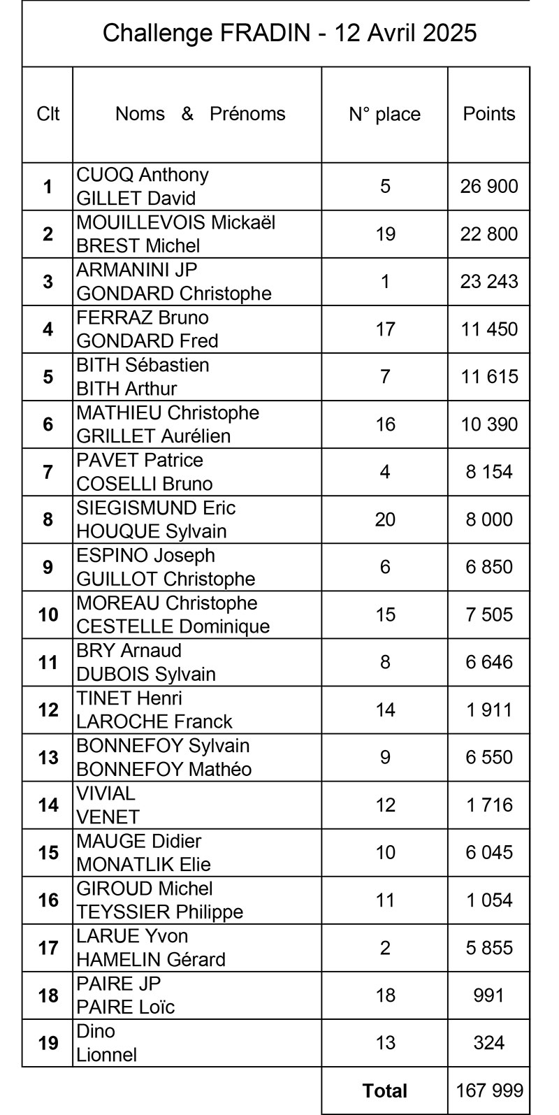Classement Challenge FRADINs 2025