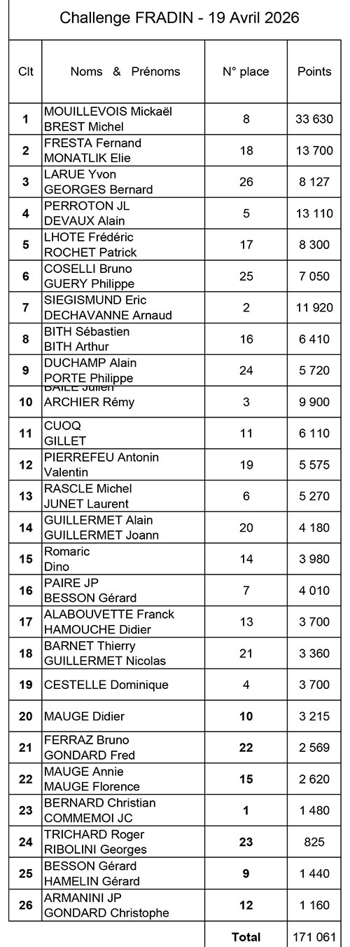 Classement Challenge FRADINs 2026